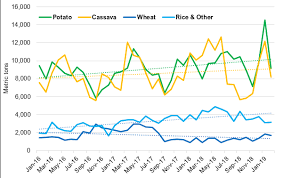 u s potato starch imports start strong in 2019 mckeany