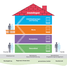 Haus der arbeitsfähigkeit folge 1 von 4: Der Work Ability Index Wai