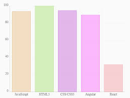 Minimal Bar Columns Chart With Javascript And Canvas Bar