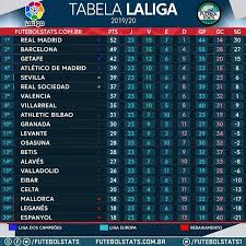 Veja os artilheiros, garçons e classificação do campeonato espanhol 2019/20. Quem Vai Ser O Campeao Da Laliga Realmadrid Ou Barcelona Campeonato Espanhol Barcelona Real Madrid