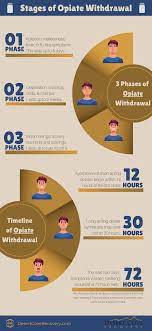 Stages Of Opiate Withdrawal | Opioid Withdrawal Symptoms
