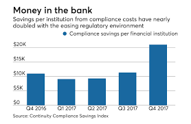 Thus, banking compliance means complying with regulations, laws and guidelines, whether internal or external. Bank Regulatory Actions Under Trump Fall To Historic Lows Paymentssource National Mortgage News