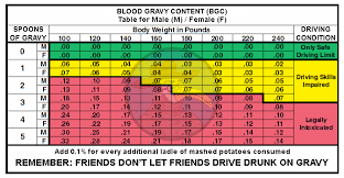 Cdc Issues Blood Gravy Content Chart For Thanksgiving