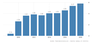 Pakistan Gdp Growth Rate 2019 Data Chart Calendar