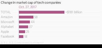 View alphabet inc.'s market cap trends, charts, and more. Alphabet Goog Amazon Amzn Apple Aapl Facebook Fb And Microsoft Msft Have Added Nearly 1 Trillion In Value In 2017 Quartz