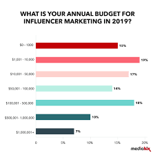 Use of the app slowly drops off with age but stays consistent across both men and women. Influencer Marketing Statistics In 2021 Trends Key Takeaways