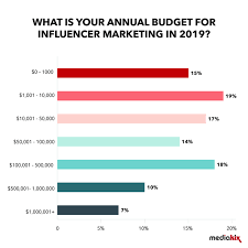 What most people don't realize, however, is that it's quite the opposite. Influencer Marketing Statistics In 2021 Trends Key Takeaways