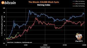 As you see on the chart there is a striking similarity on each cycle. Bitcoin Is Already Outperforming The Halving That Sparked 20k All Time High