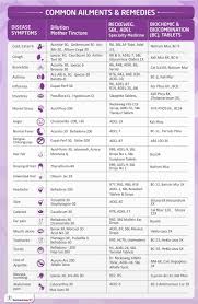 Quick Reference Remedy Chart With Disease And Indicated