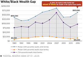 Wealth Inequality In America Key Facts Figures St