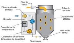 Drying Thermoplastic Polymers Elastomers And Additives