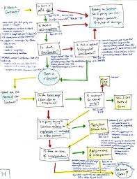 law school flashcards or flowcharts whats best