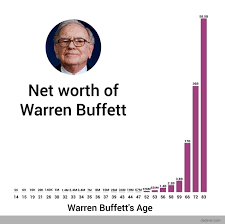 He teamed up with his business partner paul allen to form a. Warren Buffett S Net Worth Over The Years Vintage Value Investing