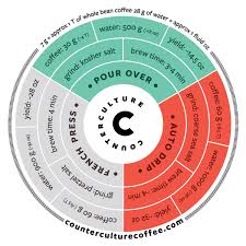 This calculator is for when you don't have access to scales, but still need to measure out coffee. Coffee Basics Brewing Ratios How Much Water To Coffee To Use Counter Culture Coffee
