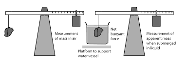 Fraction of object submerged in liquid How Do I Measure Density