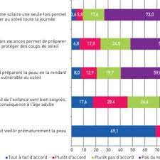 Et il semblerait que le message passe puisque, selon un baromètre de 2010 l'inpes/inca, les français connaissent davantage les risques de l'exposition 18 janvier 2015 à 18:09 répondre. Pdf Barometre Sante Cancer 2015 Les Ultraviolets Naturels Ou Artificiels Connaissances Croyances Et Pratiques De La Population En 2015