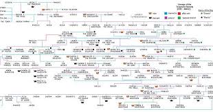 Targaryen Lineage Chart I Drafted Up Spoilers Published