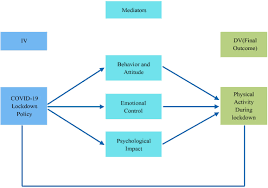 We did not find results for: Frontiers The Psychological Impacts Of Covid 19 Home Confinement And Physical Activity A Structural Equation Model Analysis Psychology