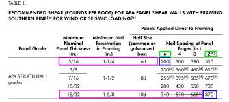 Best Plywood For Earthquake Resistant Shear Walls