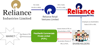 Reliance standard upgraded to a++ by am best. Reliance Retail Gives Exit Option Of Shares For Employees M A Critique