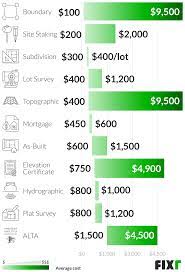 How much does it cost to get your property surveyed. Land Survey Cost Land Surveying Cost Per Acre