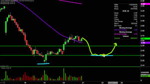 Aurora Cannabis Inc Acb Stock Chart Technical Analysis For 11 20 19