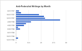 The Writings Federalists Vs Anti Federalists