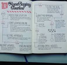 Bullet Journal Home Buying Bullet Journal Bullet Journal Junkies Planner Bullet Journal