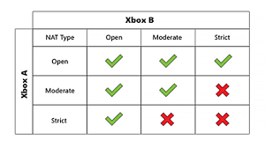Troubleshoot Xbox 360 Nat Errors | Xbox Support