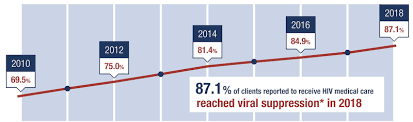 Hrsa Announces Highest Hiv Viral Suppression Rate In New