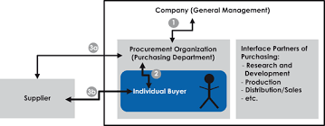 Pnc is a registered mark of the pnc financial services group, inc. Performance Oriented Incentive Systems And Bonus Payments For Buyers Procurement Organizations And Suppliers Springerlink