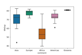 And when plotted by a computer rather than a human, you can begin to see how box plots are helpful for making comparisons across datasets How To Make Boxplots In Python With Pandas And Seaborn Python And R Tips