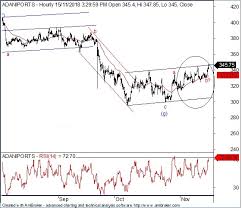 Elliott Wave India Taking Technical Analysis To Next Level