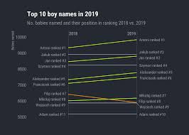 The best 2020 unique names for boys are rare and rooted in history but fit in with current styles. The Trendiest Baby Names In Poland