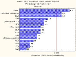 Application Of Full Factorial Design To Evaluate The Effect