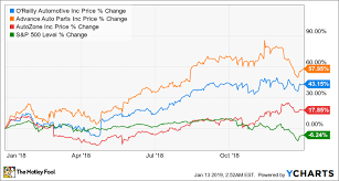 why oreilly automotive stock smashed the market in 2018