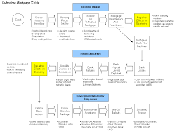 File Subprime Crisis Diagram X1 Png Wikipedia