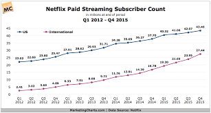 Netflix Paid Streaming Subscriber Count Q1 2012 Q4 2015