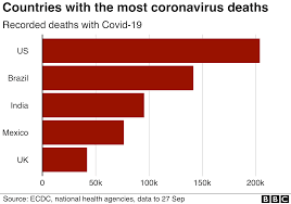 A total of 29,474 people have now tested positive for coronavirus. Coronavirus Global Covid 19 Death Toll Passes One Million Bbc News