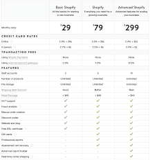 Shopify Vs Volusion Difference And Comparison Diffen