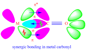 Why Co Is A Poor Lewis Base Towards H But It Is An Excellent Lewis Base Towards Ni And Definition Of Synergic Effect C In 2020 Teaching Chemistry Pi Bond Chemistry