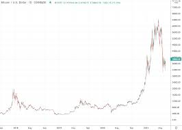 Managing transactions and the issuing of bitcoins is carried out collectively by the network. Bitcoin Usd Chart Analysis Calendar Week 23 21