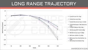 42 Circumstantial 7 62x54 Ballistic Chart