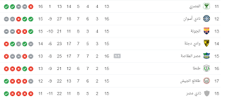ترتيب المجموعة الأولى بعد مباريات اليوم. Ø¬Ø¯ÙˆÙ„ ØªØ±ØªÙŠØ¨ Ø§Ù„Ø¯ÙˆØ±ÙŠ Ø§Ù„Ù…ØµØ±ÙŠ Ø¨Ø¹Ø¯ Ù†ØªØ§Ø¦Ø¬ Ù…Ø¨Ø§Ø±ÙŠØ§Øª Ø§Ù„ÙŠÙˆÙ… Ø§Ù„Ø¥Ø«Ù†ÙŠÙ† 3 2 2020 Ø³Ø¨ÙˆØ±Øª 360