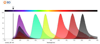 New Bd Horizon Brilliant Ultraviolet Dyes Are Being