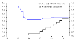 Peoples Bank To Follow The Fed Capital Economics