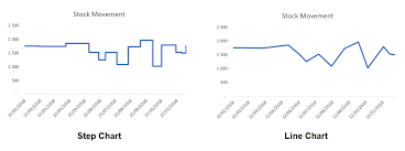 How To Create A Step Chart To Display Trends In Excel