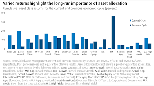 Varied Returns Highlight The Long Run Importance Of Asset