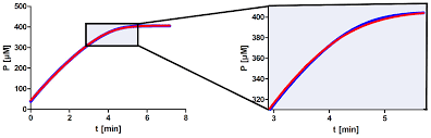 Molecules | Free Full-Text | The Removal of Time–Concentration Data  Points from Progress Curves Improves the Determination of Km: The Example  of Paraoxonase 1 | HTML