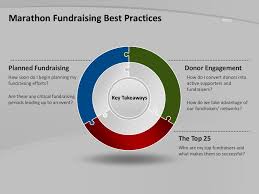 Marathon Fundraising Best Practices With Images Marathon Fundraiser Fundraising Best Practice